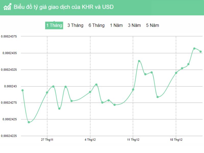 Cập nhật tỷ giá giao dịch của KHR và USD mới nhất