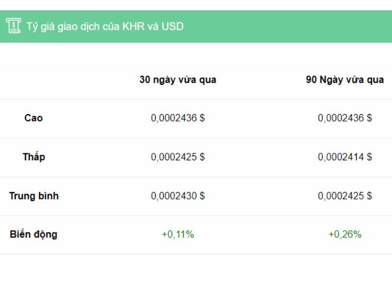 Cập nhật tỷ giá giao dịch của KHR và USD mới nhất